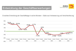 20261008 PM ZVEH Herbstkonjunktur 2 20261009075139