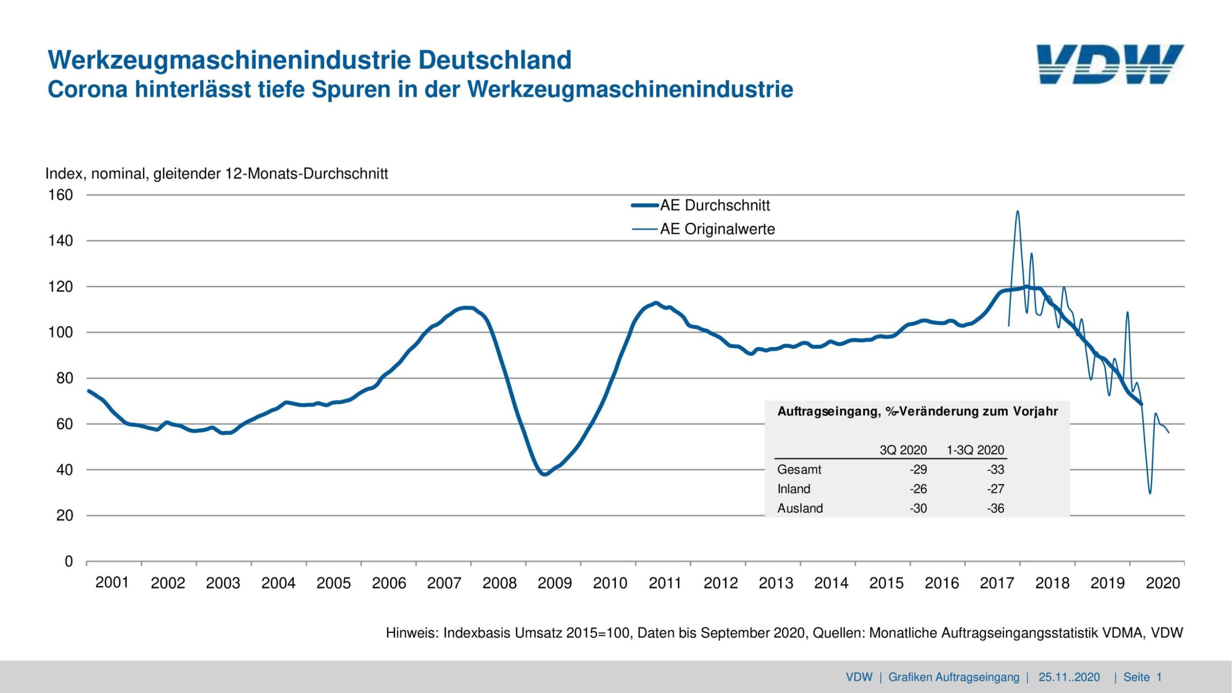 VDW revidiert Produktionsprognose