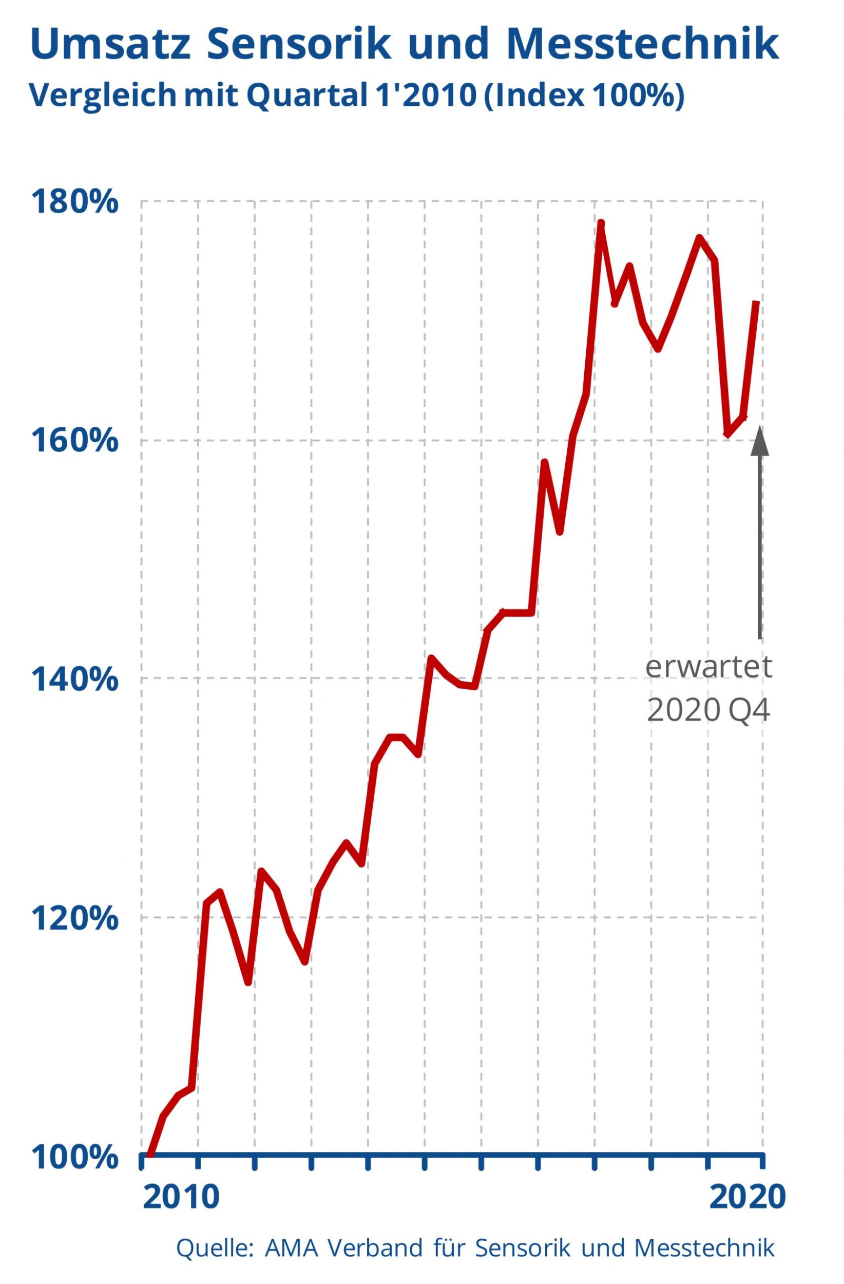 Umsatz und Auftragslage stabilisieren sich, positive Entwicklung