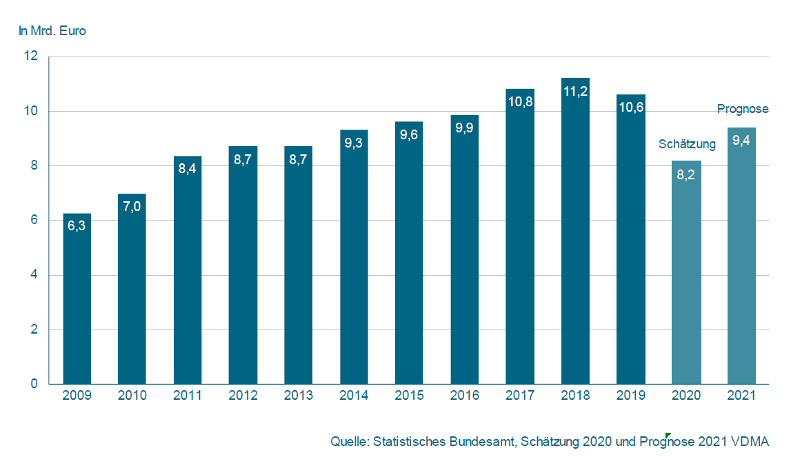 Produktionswert Pr&auml;zisionswerkzeuge: Trotz gro&szlig;er Planungsunsicherheit ist die Branche zuversichtlich, in diesem Jahr eine deutliche Umsatzsteigerung zu erzielen.