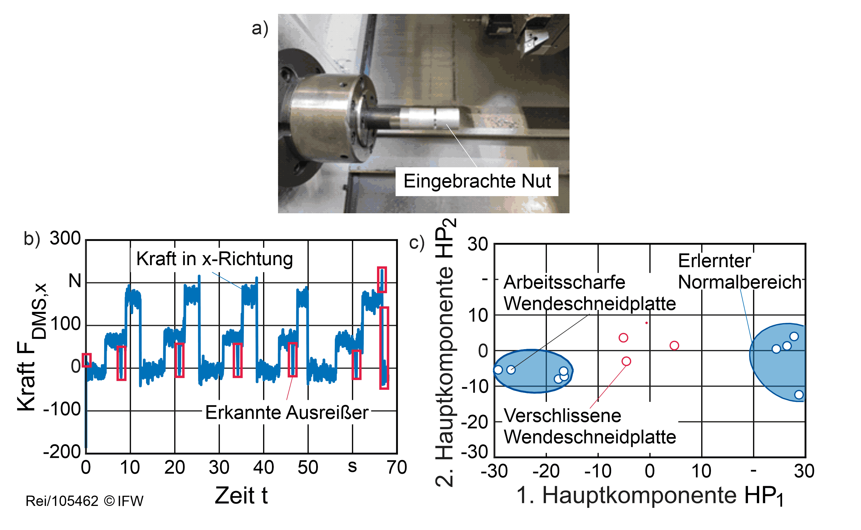 Bild 2: Anomalie-Detektion bei der Drehbearbeitung von hybriden Bauteilen