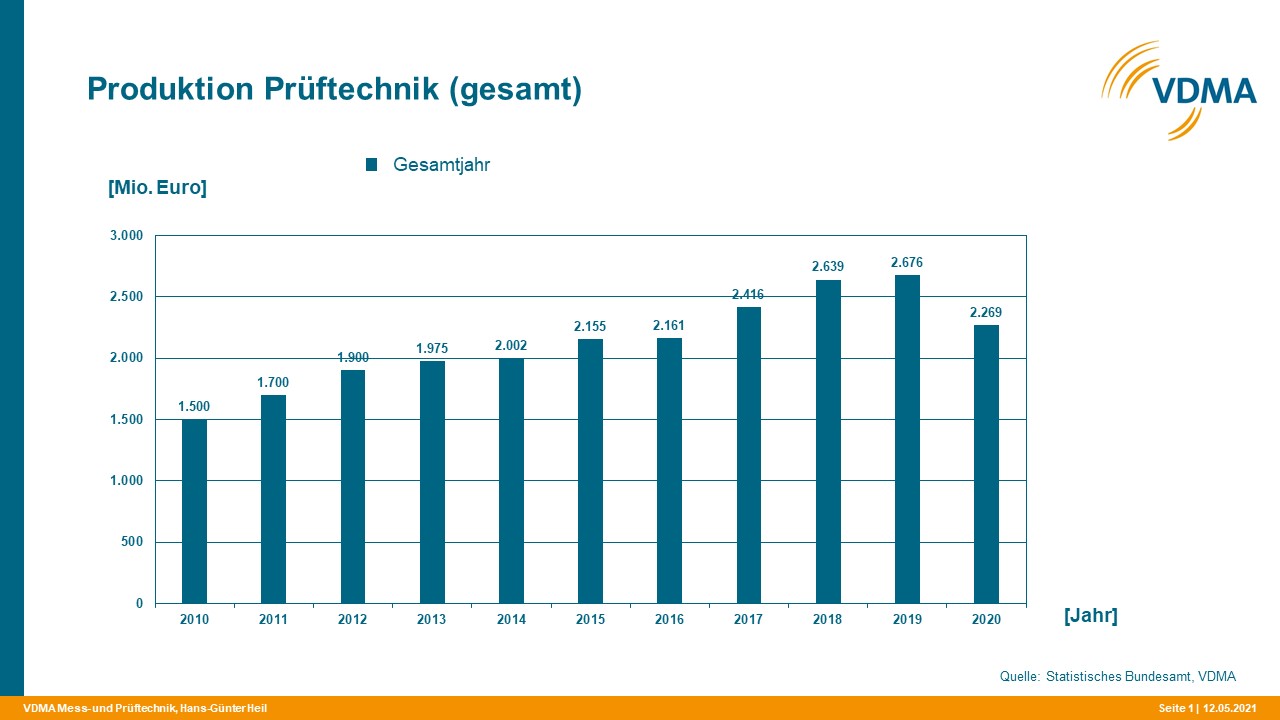 Sechs Prozent Umsatzplus erwartet