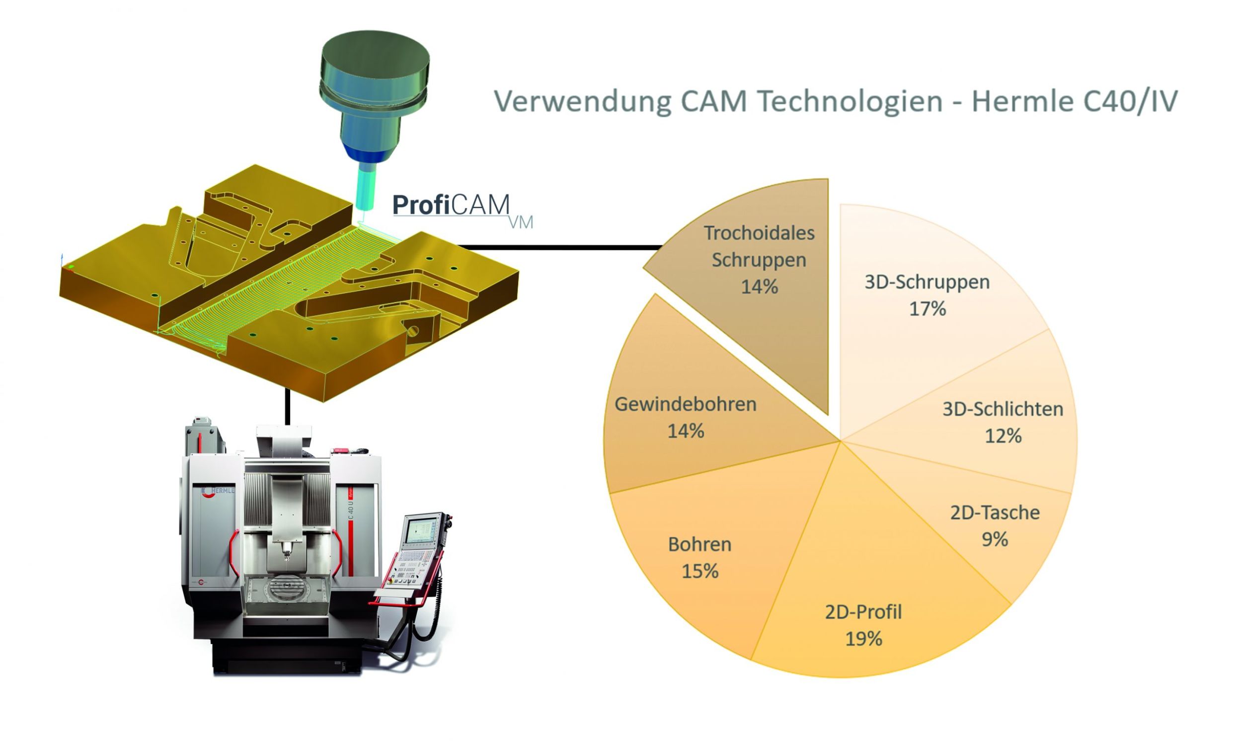 Vom CAD/CAM-Anwender zum Prozessgestalter