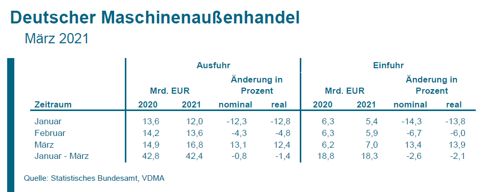 Positive Exportentwicklung