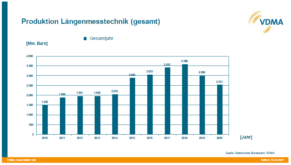 Branche der Längenmesstechnik verhalten optimistisch