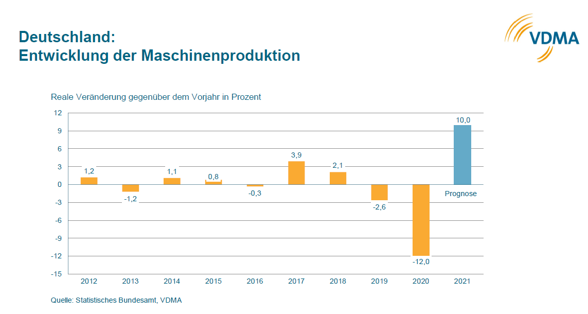 Produktionsprognose: plus zehn Prozent