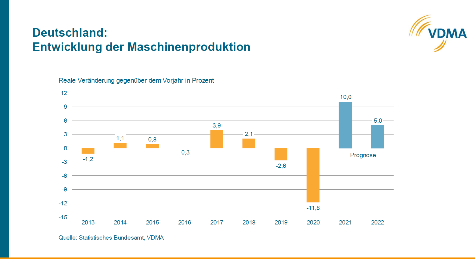 Produktionsplus von 5 Prozent für 2022 erwartet