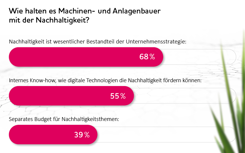 Maschinenbauer verfügen am häufigsten über Nachhaltigkeits-Budget