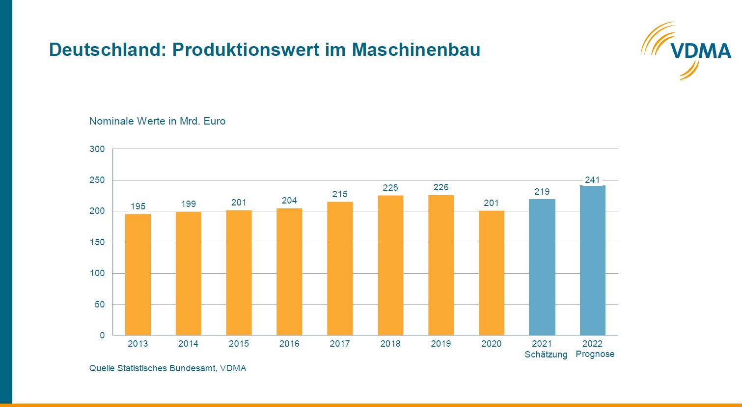 Produktionswert-Deutschland-VDMA