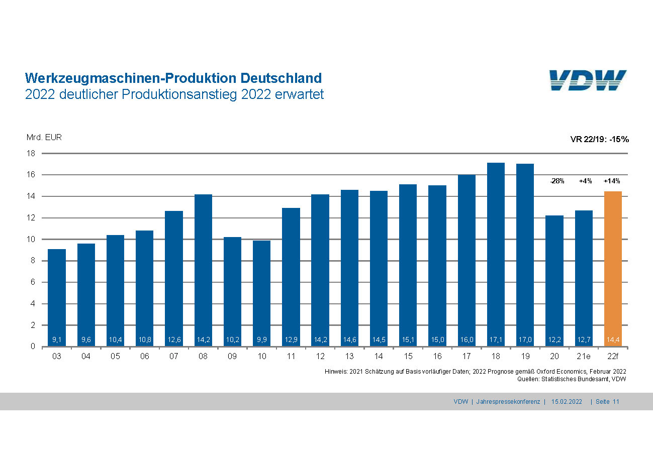 Deutsche Werkzeugmaschinenindustrie erwartet 14 Prozent plus