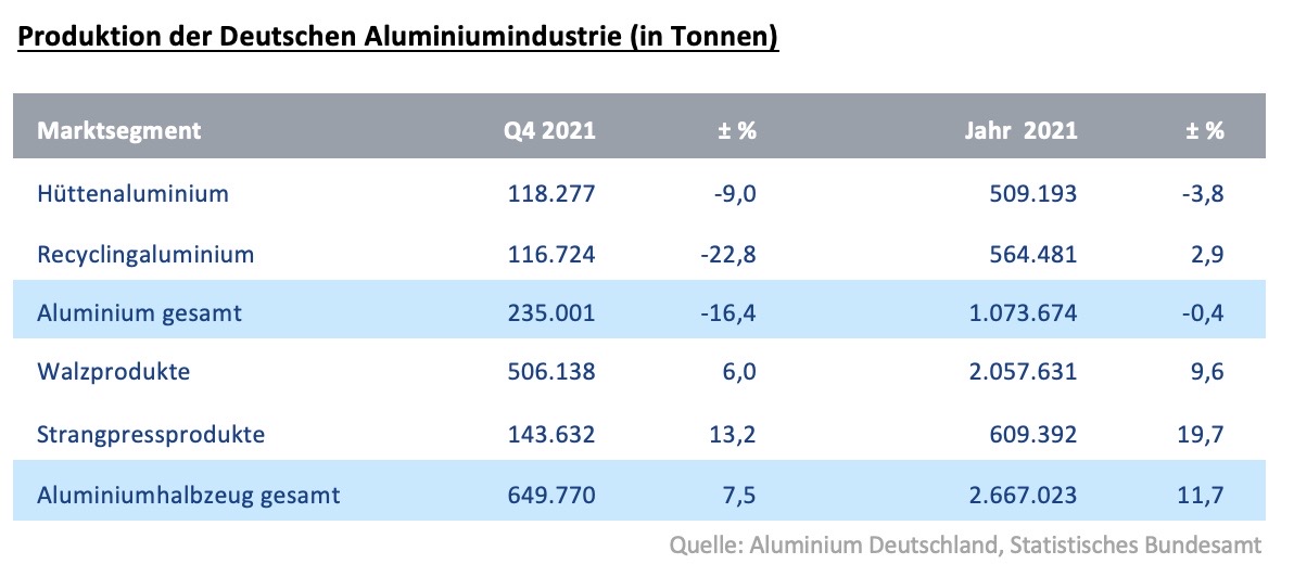 Aluminiumindustrie: 2021 besser als erwartet, Risiken nehmen zu