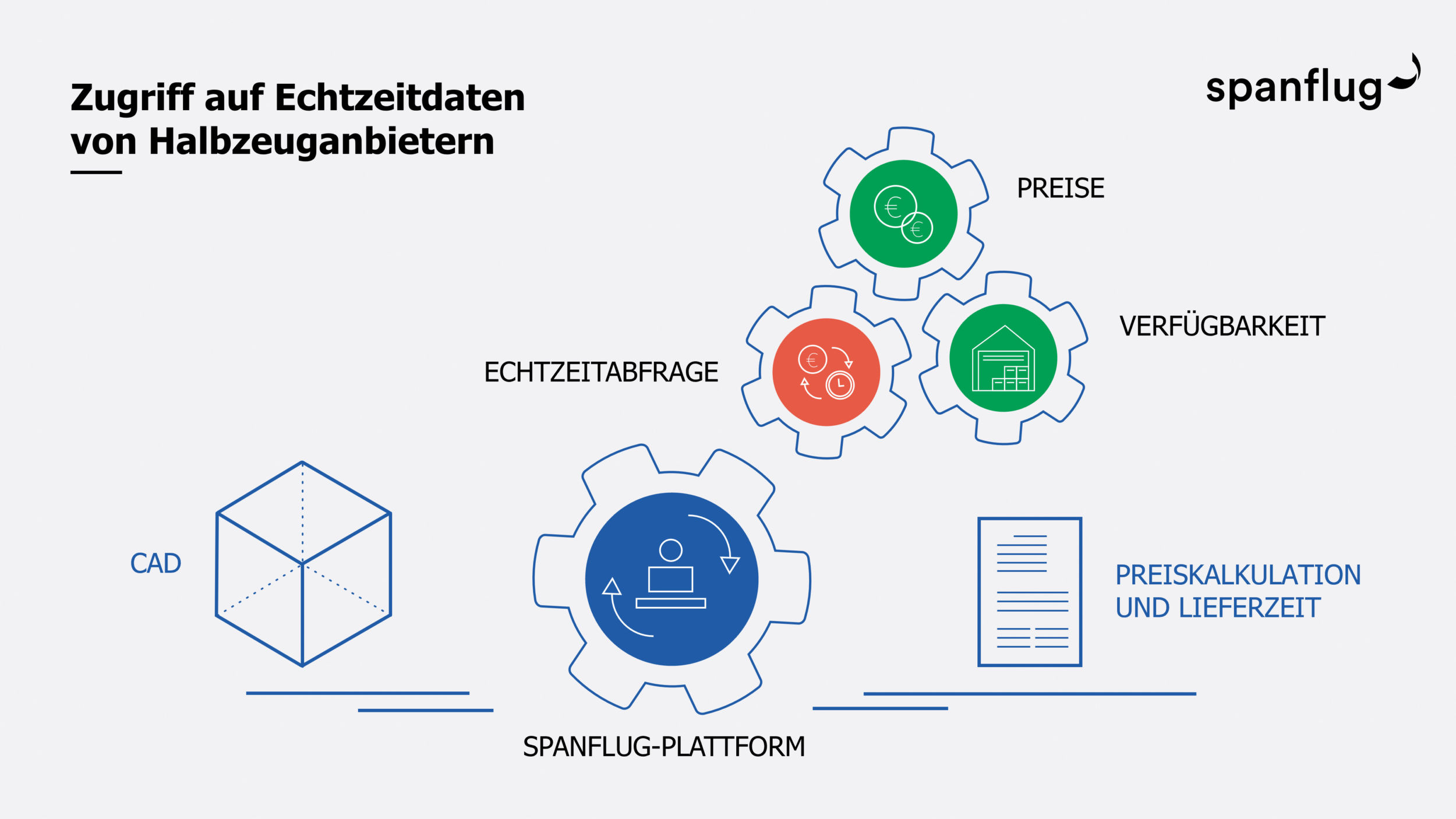 Anbindung von Halbzeugzulieferern an die Fertigungsplattform