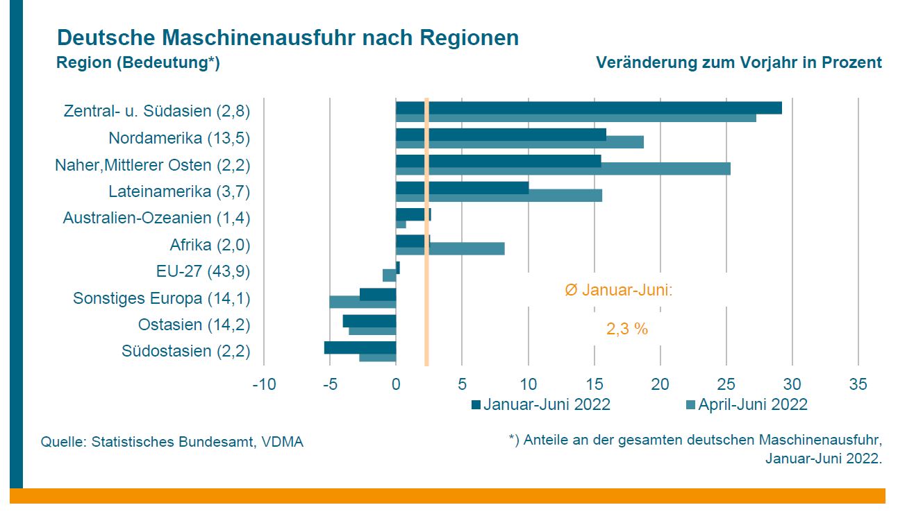 Maschinenexporte im ersten Halbjahr 2022