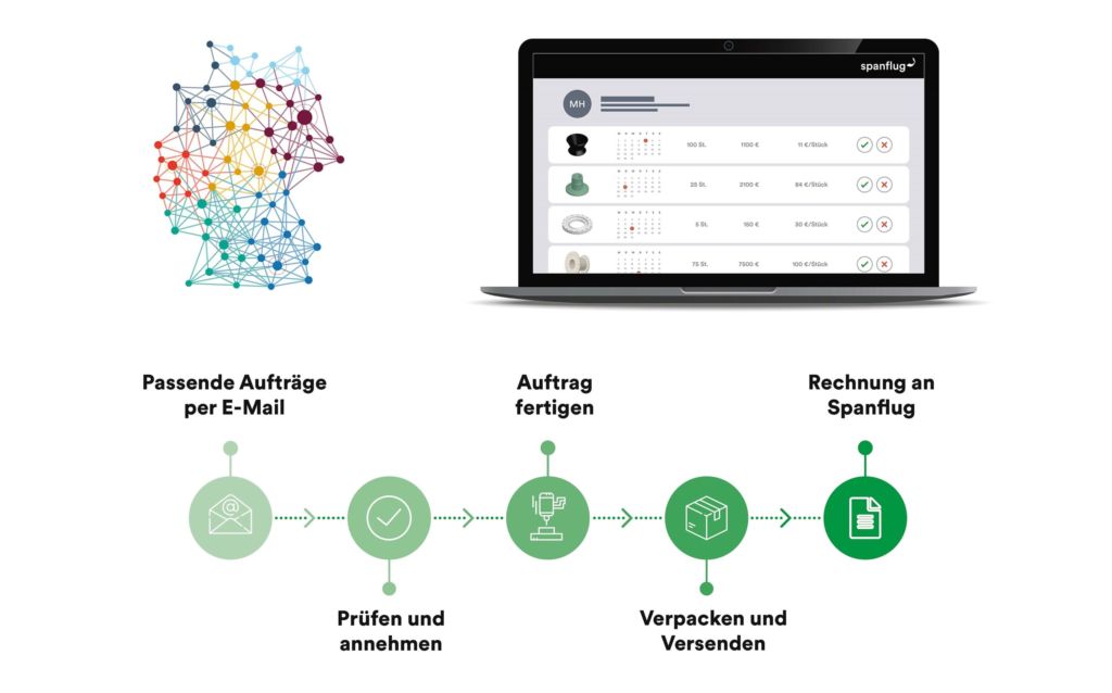 So funktioniert&acute;s: Fertigungspartnerschaft f&uuml;r Fr&auml;s- und Drehteile im Spanflug-Netzwerk