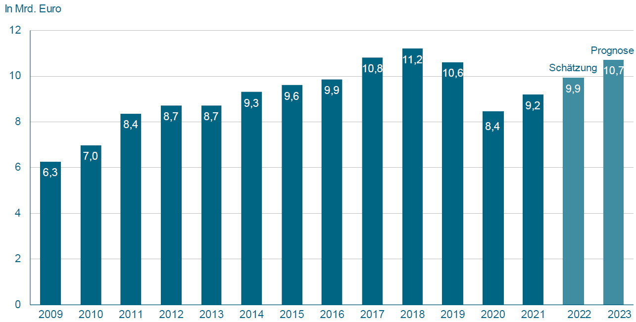 Präzisionswerkzeuge 2022 im Plus Der steigende Bedarf an Werkzeugen lässt für dieses Jahr insgesamt auf ein erneutes Produktionswachstum um 8 Prozent hoffen (Quelle: Statistisches Bundesamt, Schätzung 2022 und Prognose 2023 VDMA)