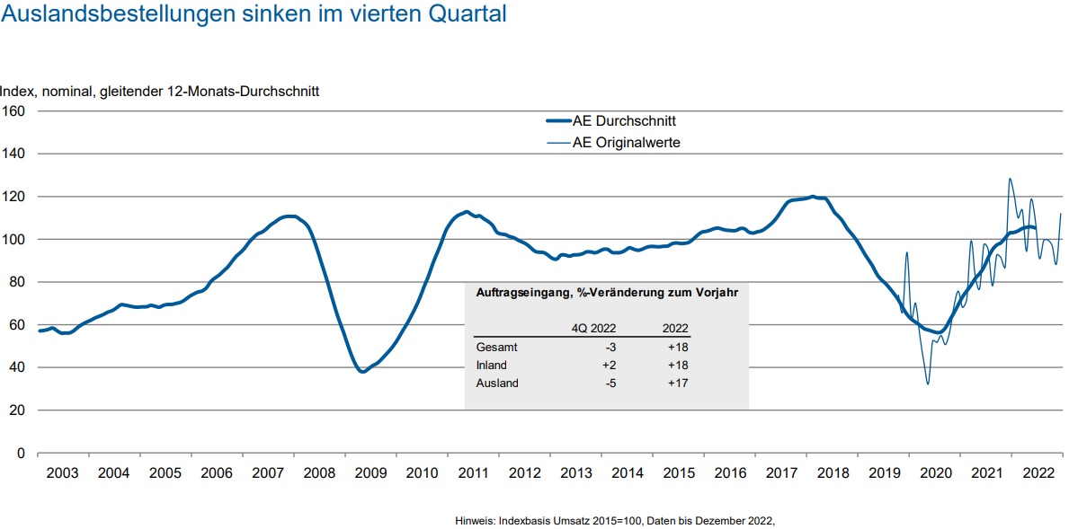 Deutsche Werkzeugmaschinenindustrie 2022