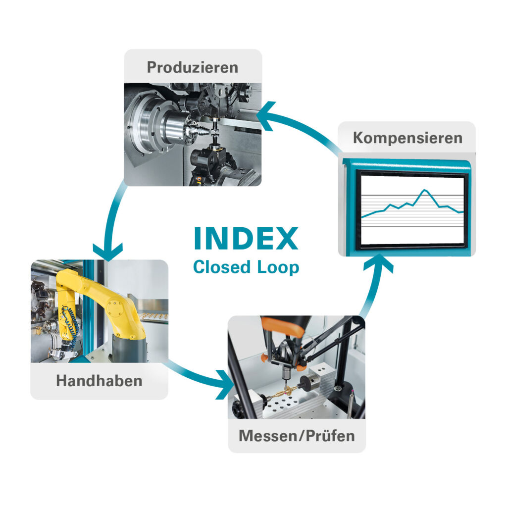 Der geschlossene Regelkreis (Closed Loop) bei Index überzeugt vor allem dadurch, dass die Einhaltung von Toleranzen über einen geregelten Ablauf statt mit statischer Prozesskontrolle und manuellen Korrekturen erreicht wird.