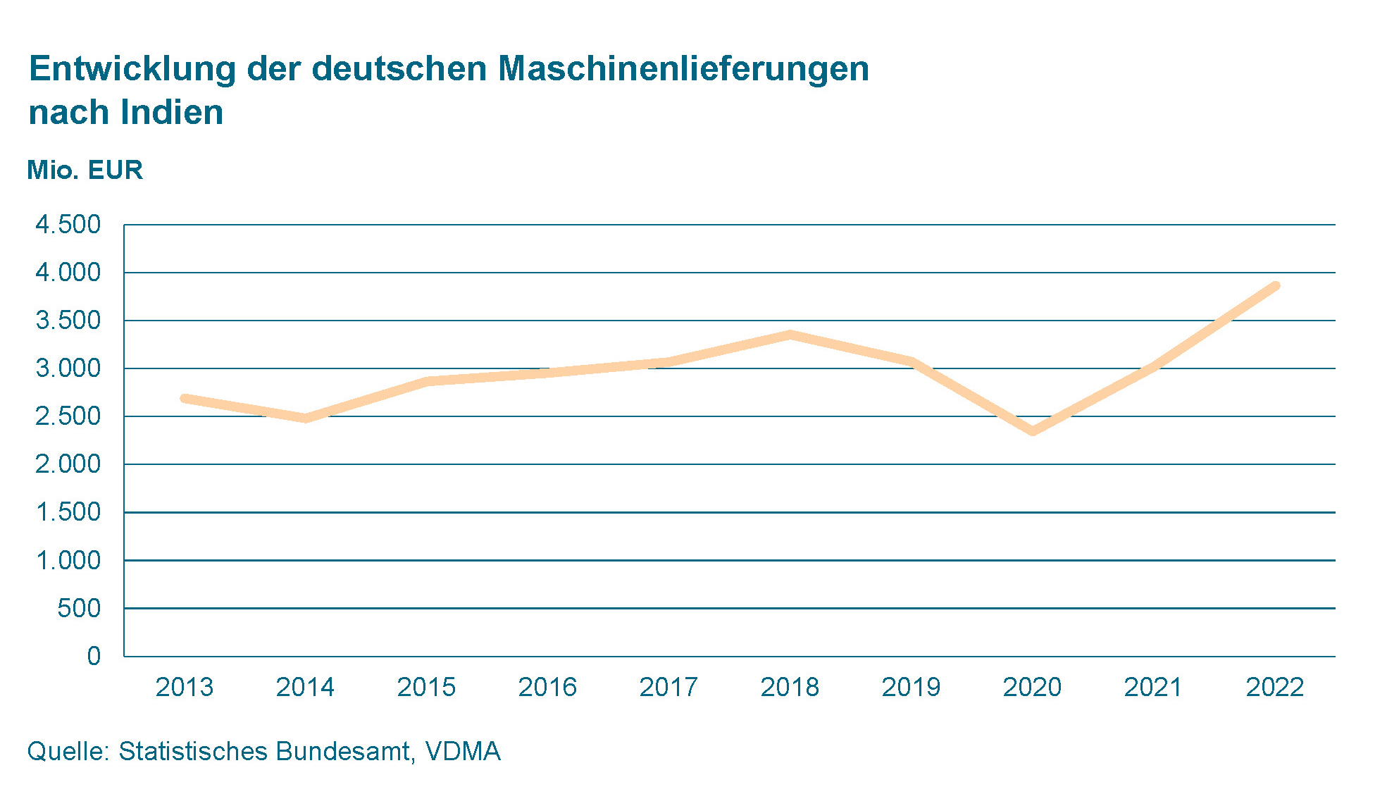 Maschinenhandel mit Indien wächst dynamisch