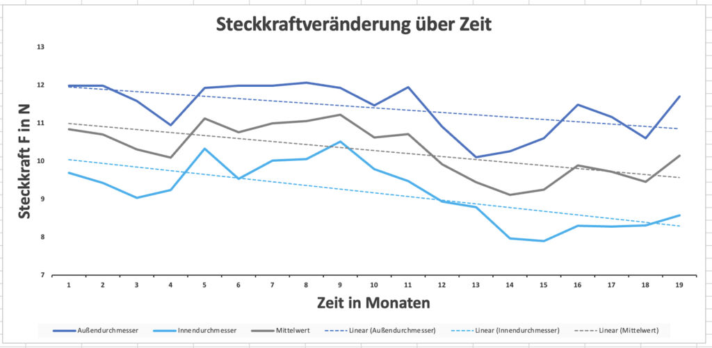 Von OVE Plasmatec gewaschene, tiefengereinigte und beschichtete Elastomerdichtungen zeigen durch Lagerung um 20 Prozent verbesserte Werte. 