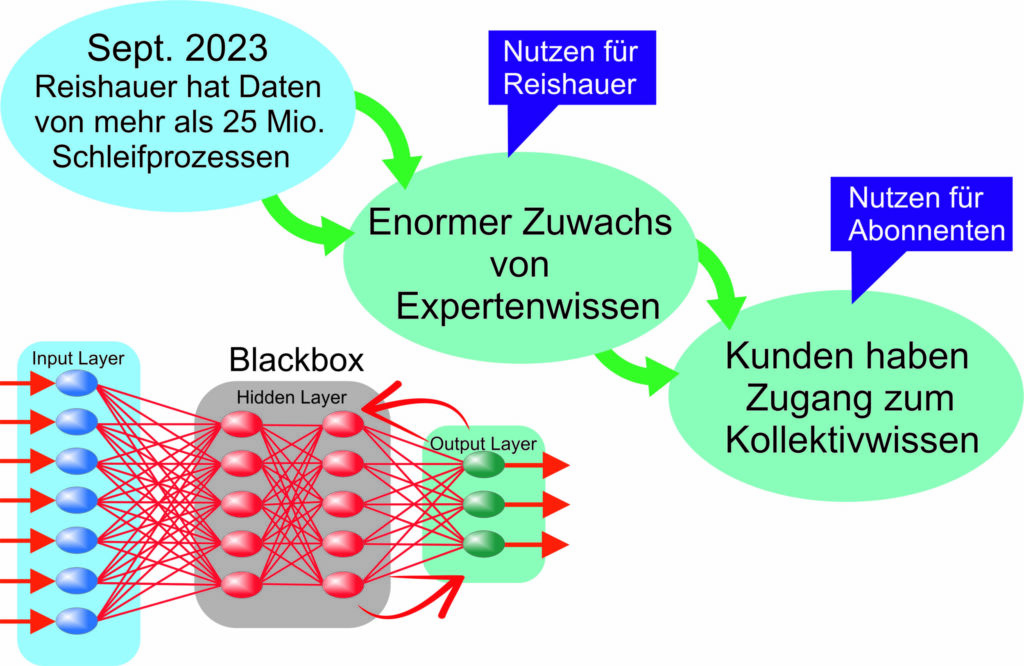 Kundennutzen des gro&szlig;en Datenbankmodells