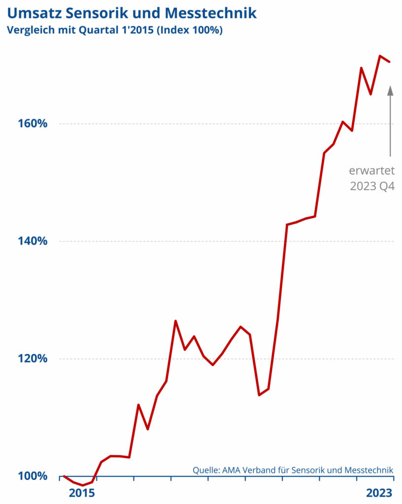 Die AMA Mitglieder erwirtschafteten im 3. Quartal 2023 ein Umsatzplus von 4 Prozent und einen Auftragseingang von plus 1 Prozent. Die Branche bleibt zuversichtlich.