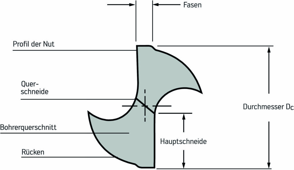 Die im Bild dargestellten Merkmale beeinflussen das Bohrergebnis in den entsprechenden Werkstoffen. So verringert eine kleinere Querschneide den Schnittdruck, wirkt sich jedoch negativ auf die Stabilit&auml;t aus. 