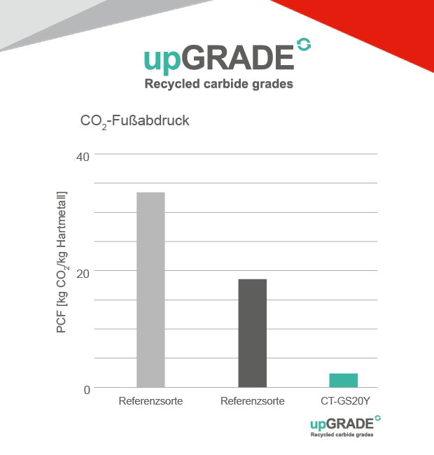 Die upGrade-Hartmetallsorte CT-GS20Y verwendet zu 99 Prozent Sekund&auml;rrohstoffe in Form von recycelten Zerspanungswerkzeugen aus Hartmetall. Die Neuheit pr&auml;sentierte Ceratizit auf den 'Open Days' im April der internationalen Fachpresse und f&uuml;hrt die eigenst&auml;ndige Produktlinie ab der AMB 2024 im Markt ein.