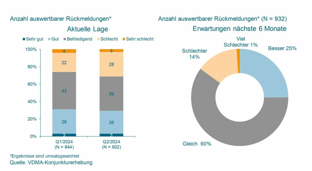 Maschinenbau: Aktuelle Stimmungslage und Gesch&auml;ftserwartungen f&uuml;r die n&auml;chsten 6 Monate