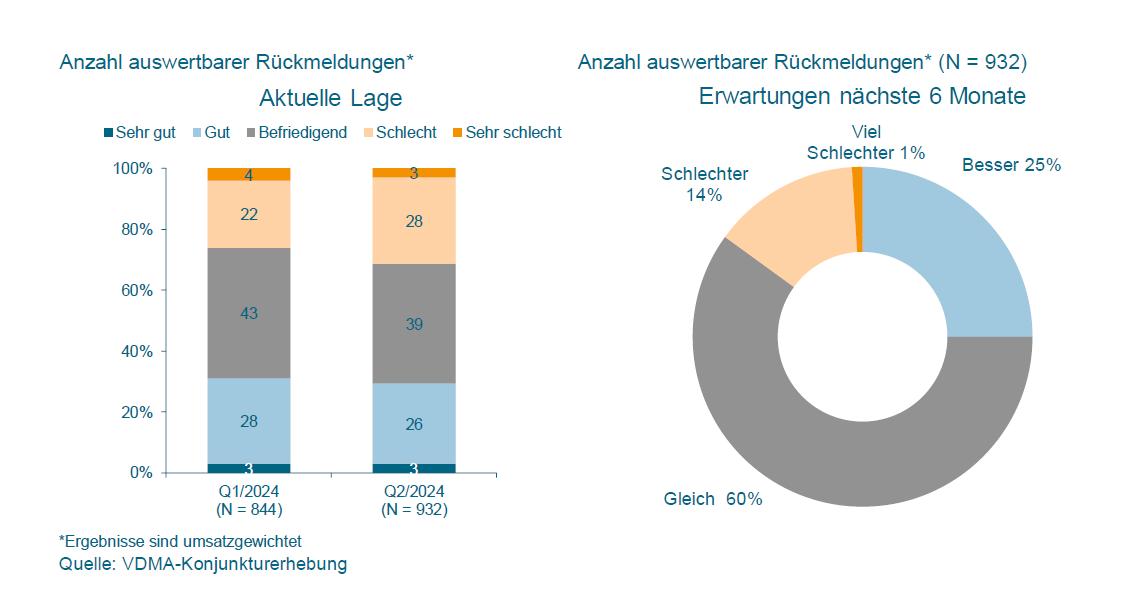 Trendbarometer beim Maschinenbau