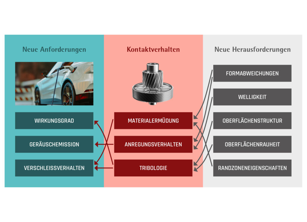 Das Schleifen von Zahnrädern für Elektrofahrzeuge bringt neue Anforderungen und Herausforderungen mit sich.