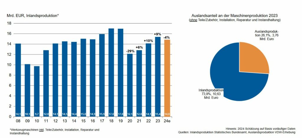 Die Werkzeugmaschinen-Produktion in Deutschland sinkt 2024 um 4 Prozent.