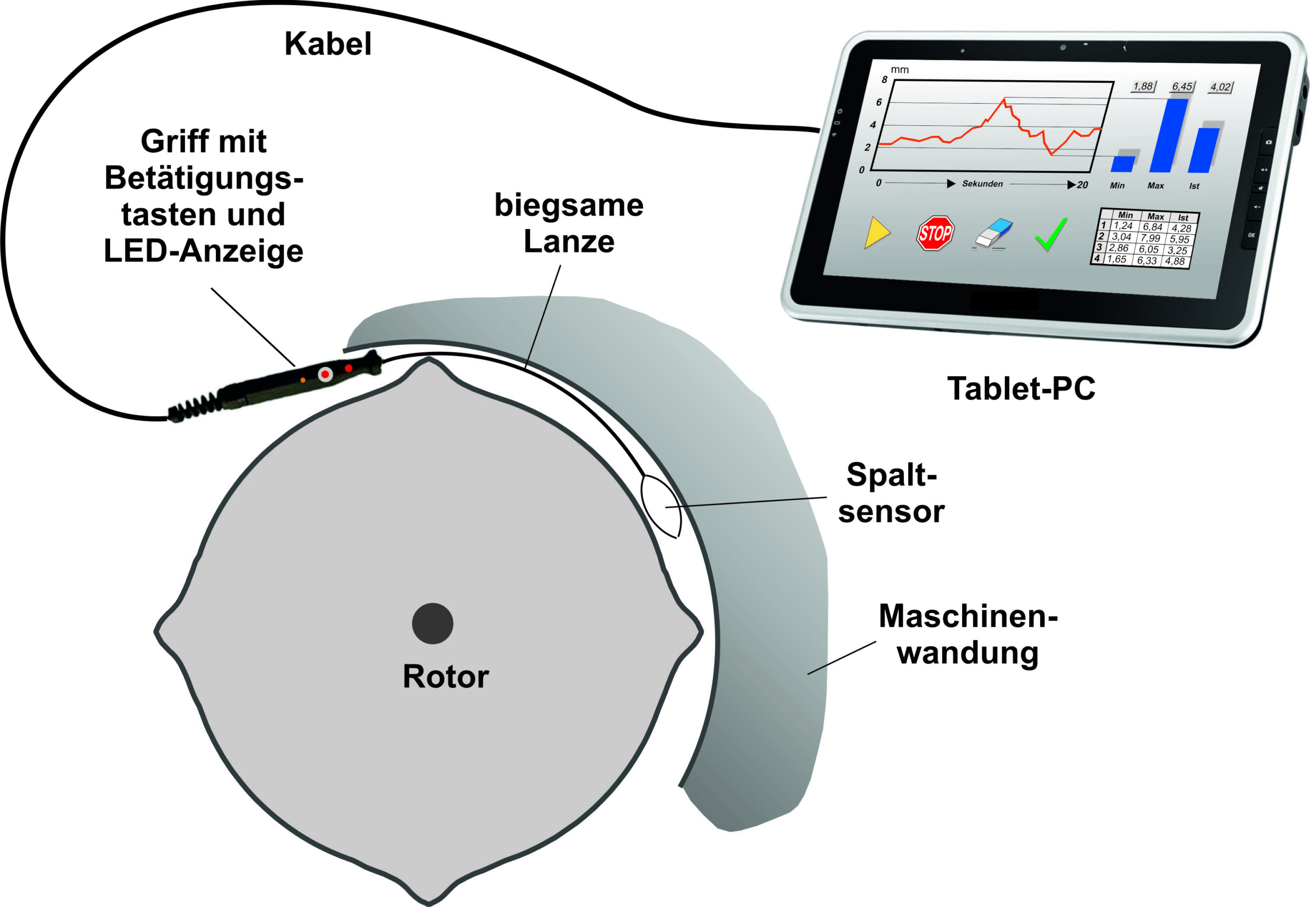 Das Messverfahren umfasst die Einf&uuml;hrung eines flexiblen Spaltsensors &uuml;ber eine biegsame Lanze in den zu messenden Spalt. Der Sensor befindet sich in unmittelbarer N&auml;he zur Spaltwandung und erm&ouml;glicht eine pr&auml;zise Messung der Spaltbreite auch im Spaltinneren.