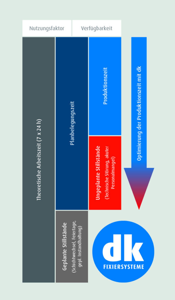 Steigerung der Gesamtanlageneffektivit&auml;t (OEE: Overall Equipment Effectiveness) als Schema
