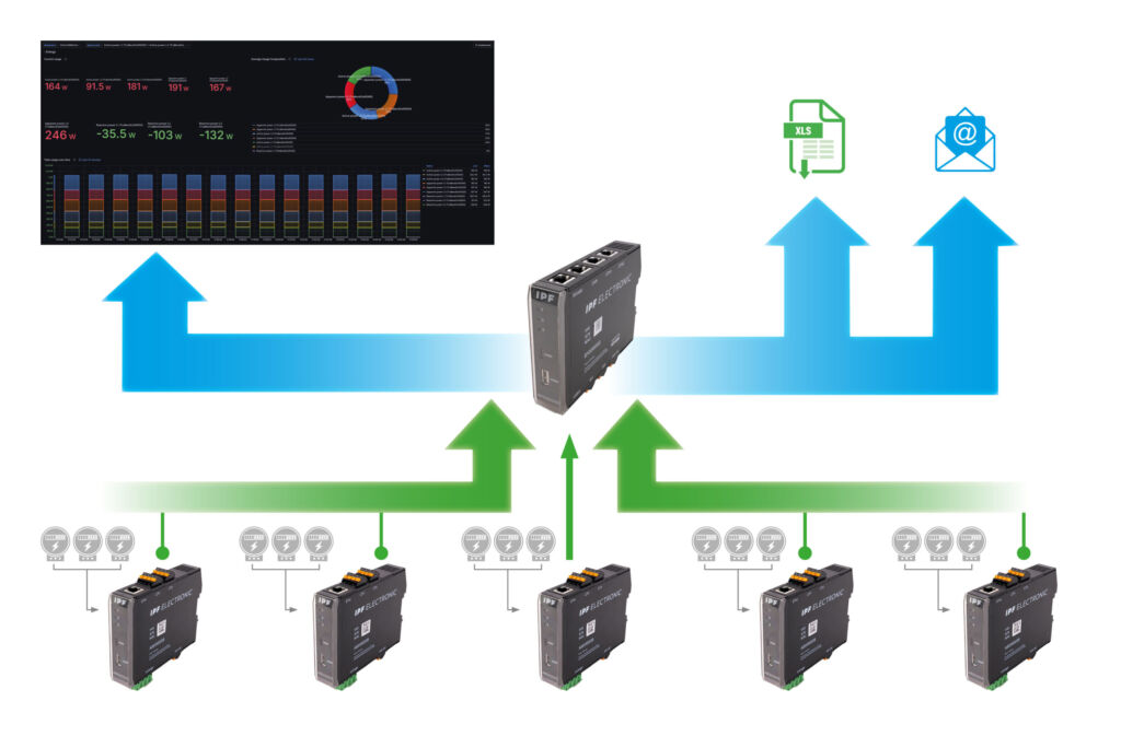 Permanentes Energiemonitoring von fünf Anlagen, etwa bei einem Blechbearbeitungsbetrieb, mit einem Gateway (Mitte) und fünf Energiemessmodulen inklusive Stromwandlern: Die Daten für beliebige Zeiträume lassen sich nach Excel exportieren und bei Überschreitung von Verbrauchswerten automatisch E-Mail-Benachrichtigungen generieren.