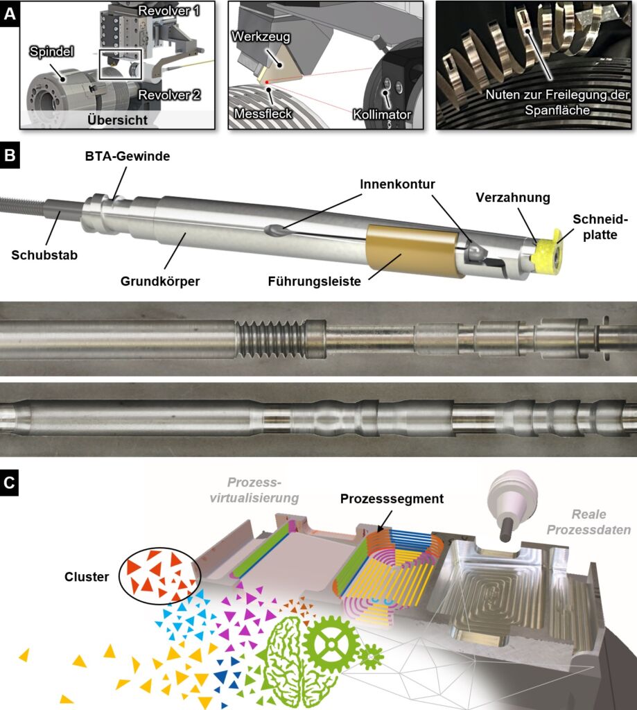 Aktuelle Forschungsfelder am Institut f&uuml;r Spanende Fertigung ISF der Technischen Universit&auml;t Dortmund: Spanfl&auml;chentemperaturen w&auml;hrend des Betriebs ermitteln (A), kleinere Bohrungen auch mit hoher Tiefe umsetzen (B) sowie simulationsgest&uuml;tzte Prognose des Prozessverhaltens (C). 