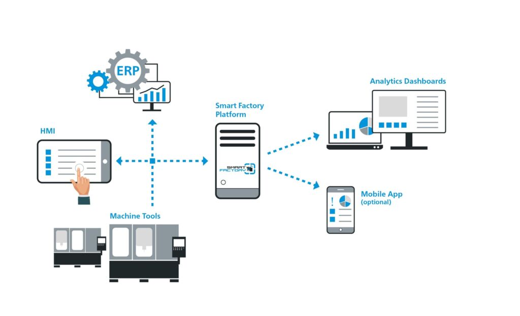 Smart Factory - die Zukunft der Fertigungsindustrie.
