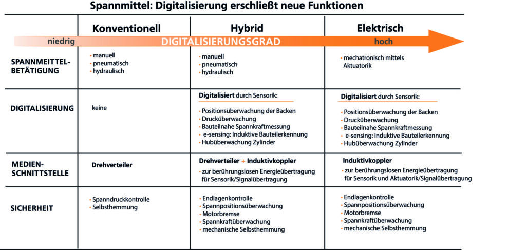 Die Bandbreite der Spannmittel und damit auch ihrer Funktionen nimmt zu. Die Systeme entwickeln sich deutlich in Richtung Digitalisierung. 