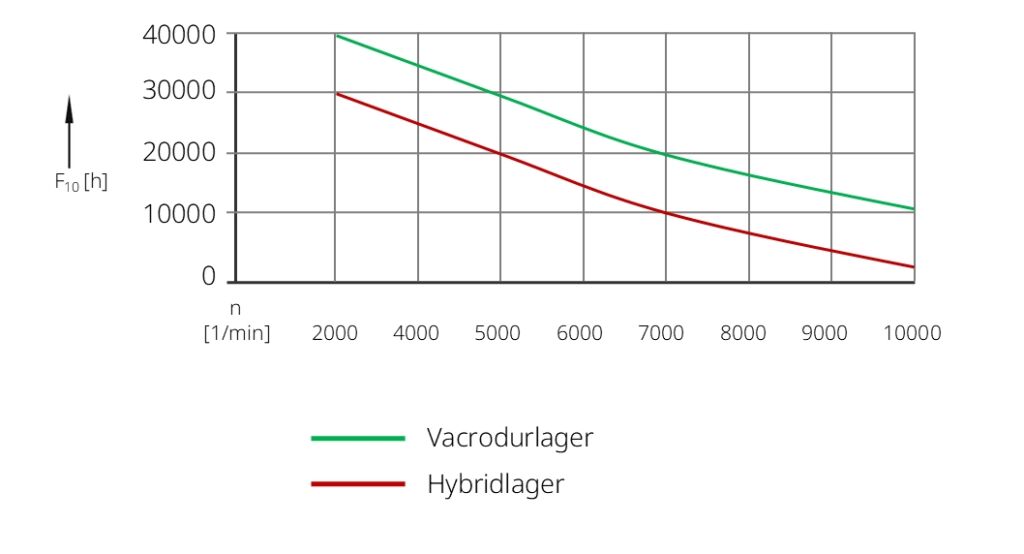 Vergleich der Fettgebrauchsdauer von Hybrid- und Vacrodurlagern