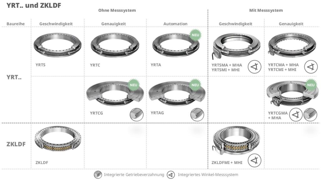 Das Angebot an Rundachslagern von Schaeffler l&auml;sst sich in drei Gruppen einteilen: Baureihen f&uuml;r hohe Drehzahlen, hohe Genauigkeit und f&uuml;r anspruchsvolle Automationen. Erg&auml;nzt wird das Programm mit integrierten Winkelmesssystemen und integrierter Getriebeverzahnung.