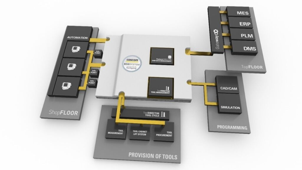ToolDirector VM und FactoryDirector VM bilden die Basis des Coscom ECO-Systems. Je nach Anforderung lassen sich weitere Module zur Vernetzung externer ERP/PLM-Systeme, CAD/CAM-Systeme usw. erg&auml;nzen. Die Homag Group hat nahezu alle Module beauftragt.