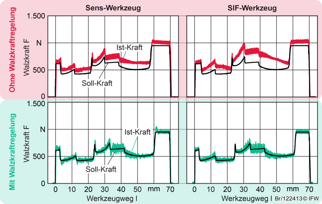 Vergleich der gemessenen Walzkr&auml;fte ohne Regelung (oben) und mit Regelung (unten)