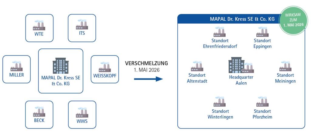 Die Verschmelzung der deutschen Standorte in grafischer Form: alle sieben deutschen Gesellschaften gehen in der Mapal Dr. Kress SE & Co. KG auf. 