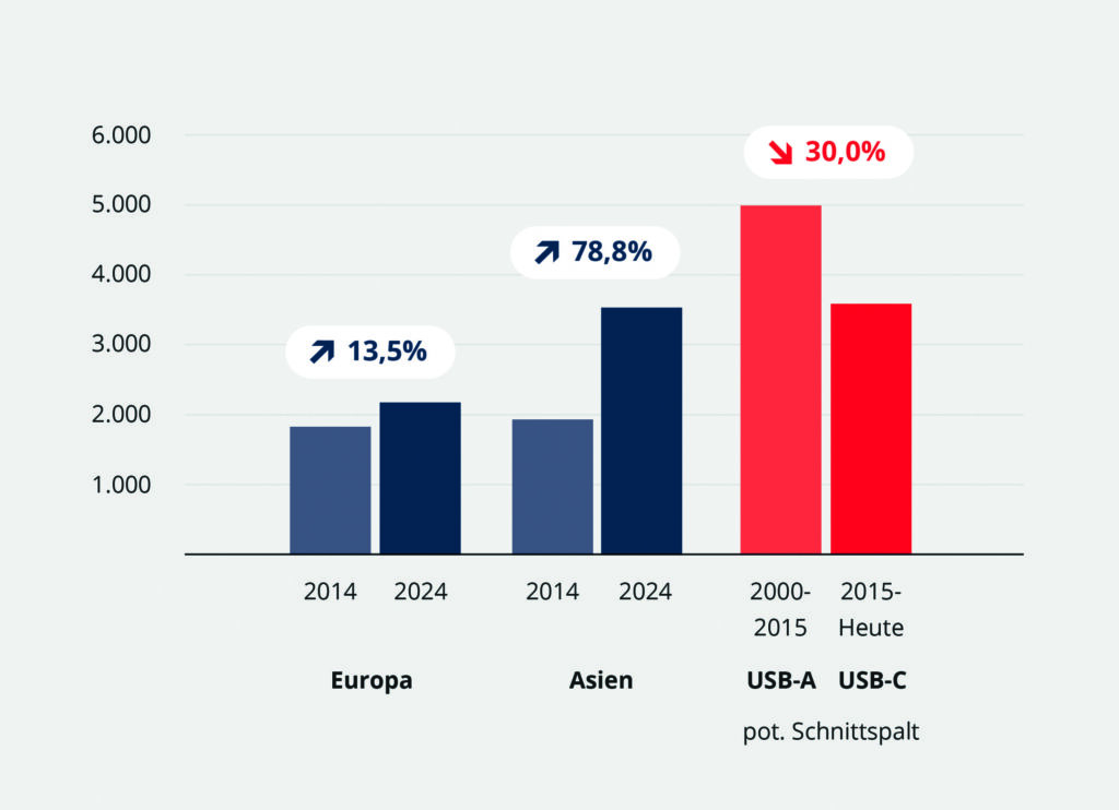 Im Abstand von zehn Jahren durchgef&uuml;hrter Vergleich der Positioniergenauigkeit von F&uuml;hrungssystemen europ&auml;ischer und asiatischer Anbieter im Verh&auml;ltnis zu den rechnerisch ermittelten Anforderungen (links: Ma&szlig;e in &micro;m). 