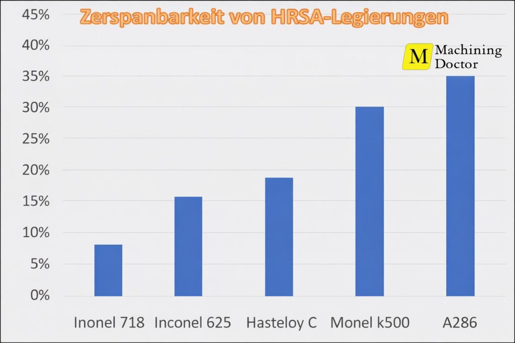 Bearbeitbarkeit von hitzebeständigen Superlegierungen