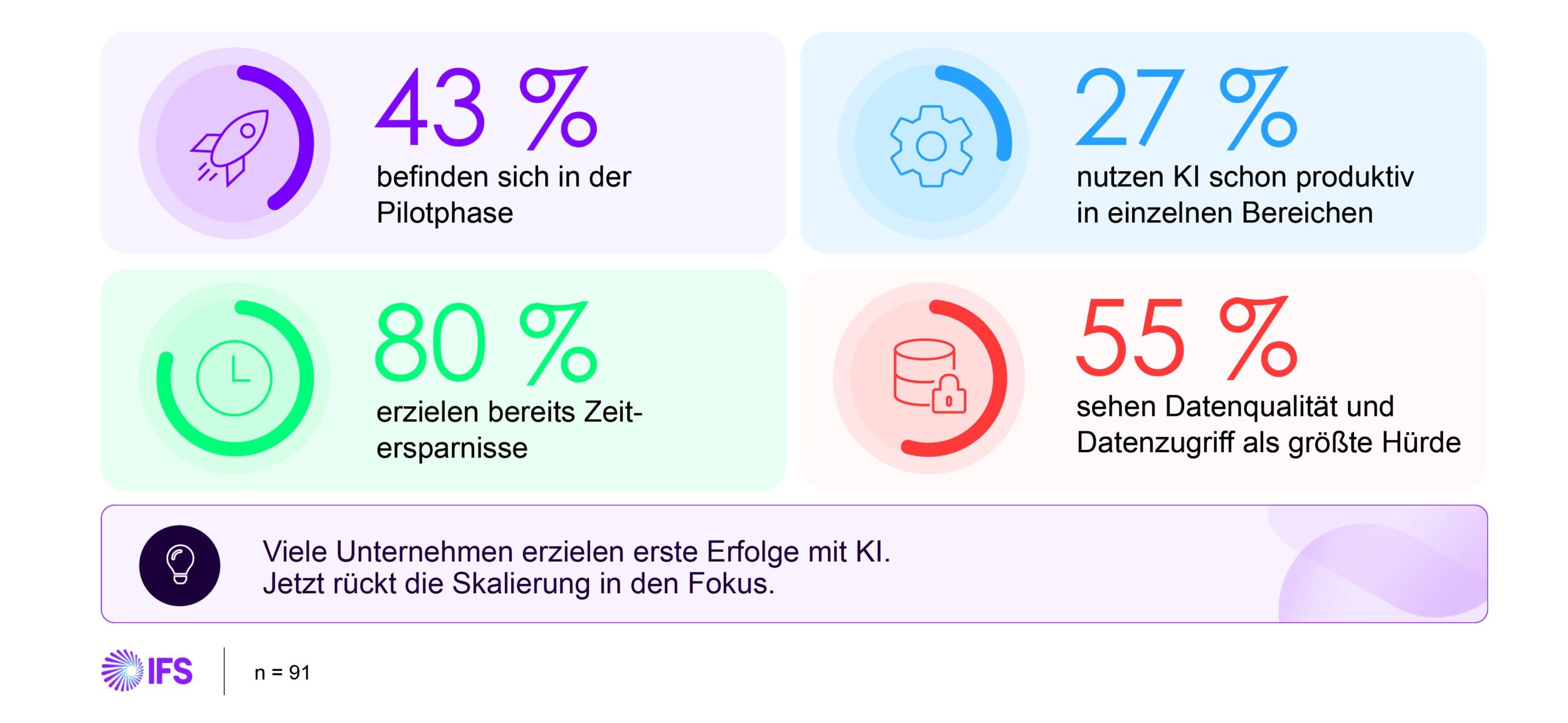 Wie weit sind Industrieunternehmen der DACH-Region beim Einsatz von KI?