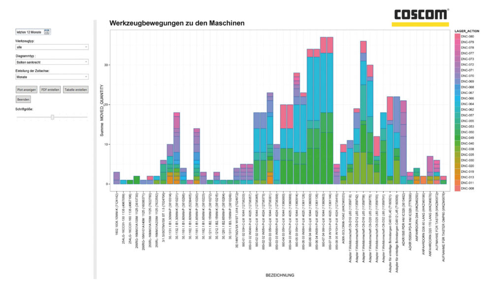 Report aus dem ToolDirector VM: Die Grafik zeigt die Summe der Werkzeugeins&auml;tze nach Maschine in zw&ouml;lf Monaten - das Layout des Reports ist individualisierbar. 