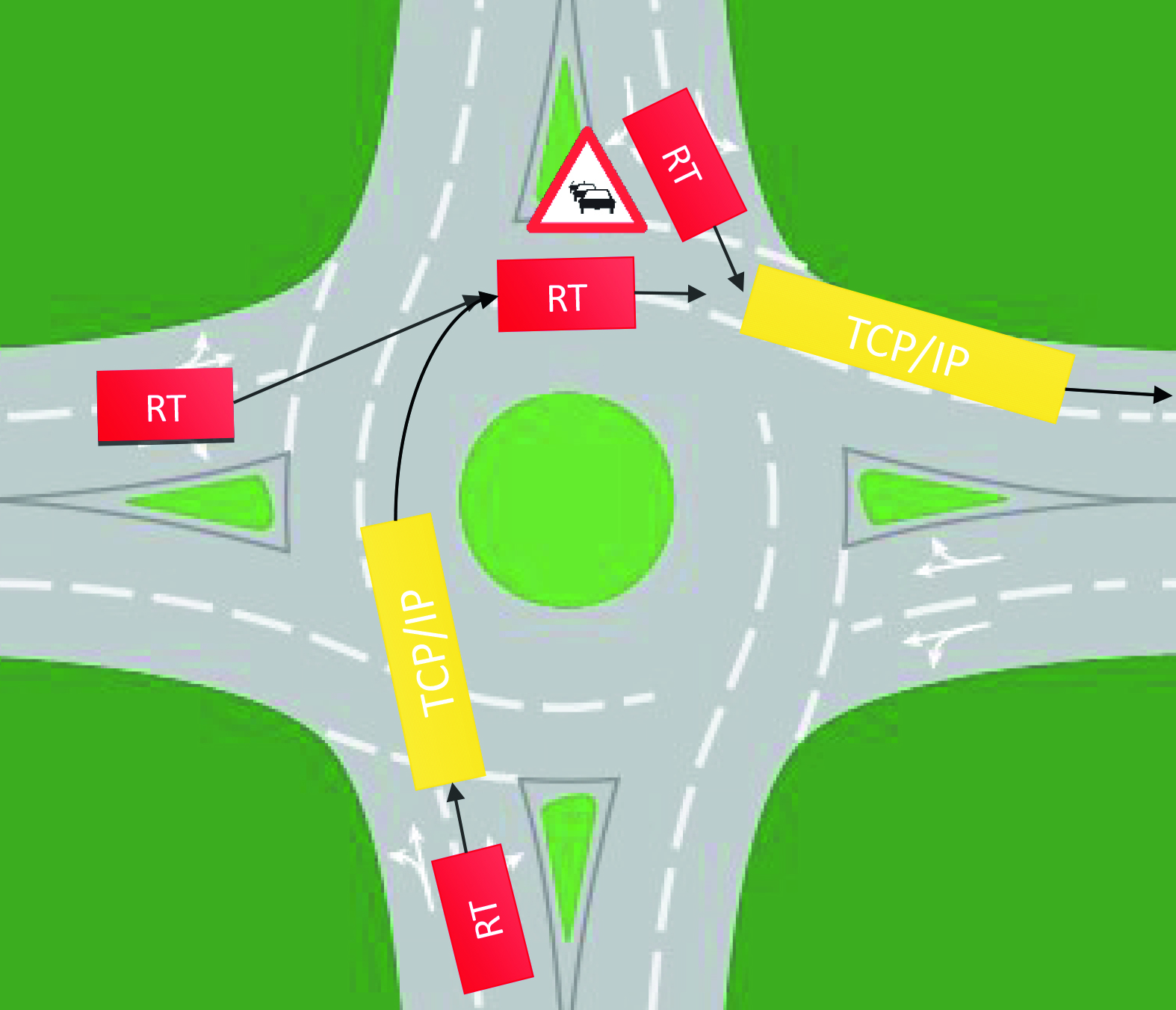 Lange TCP/IP Frames belegen den Sendeport und verzögern Realtime-Telegramme: Dies erzeugt Jitter, der von vielen Faktoren abhängig ist.