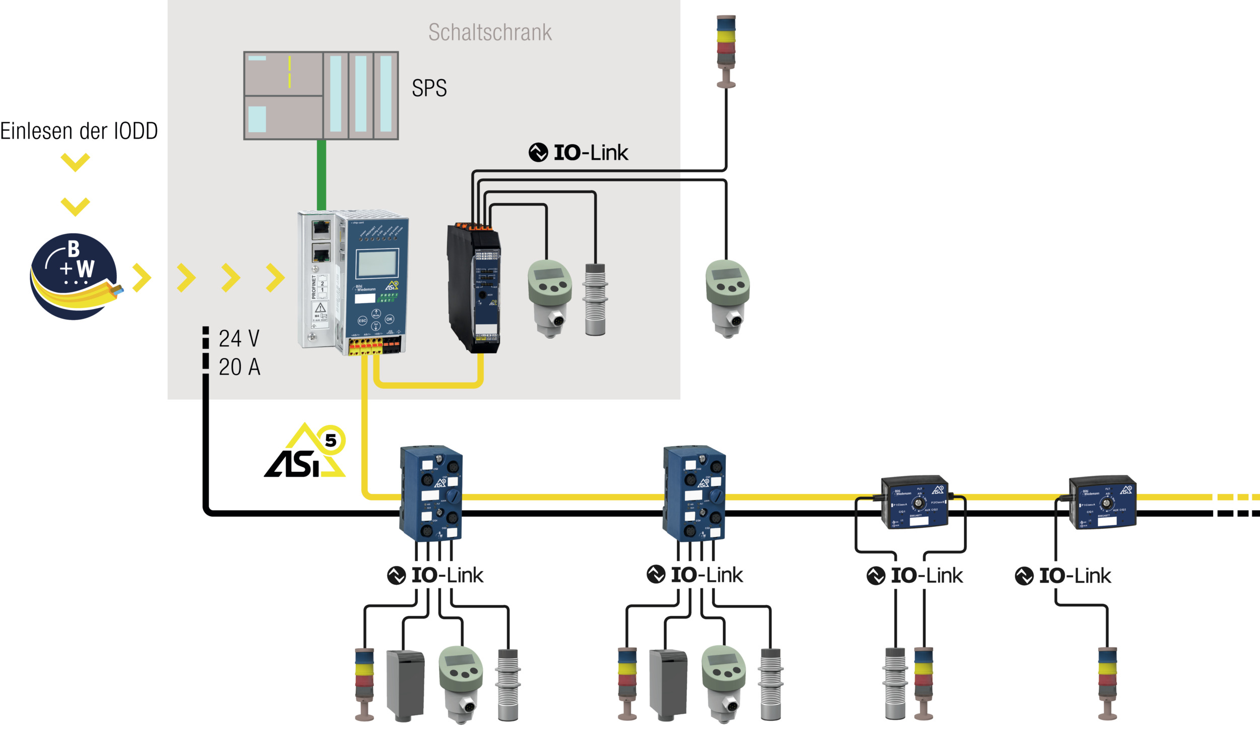 Einfache Integration von IO-Link-Geräten über ASi-5