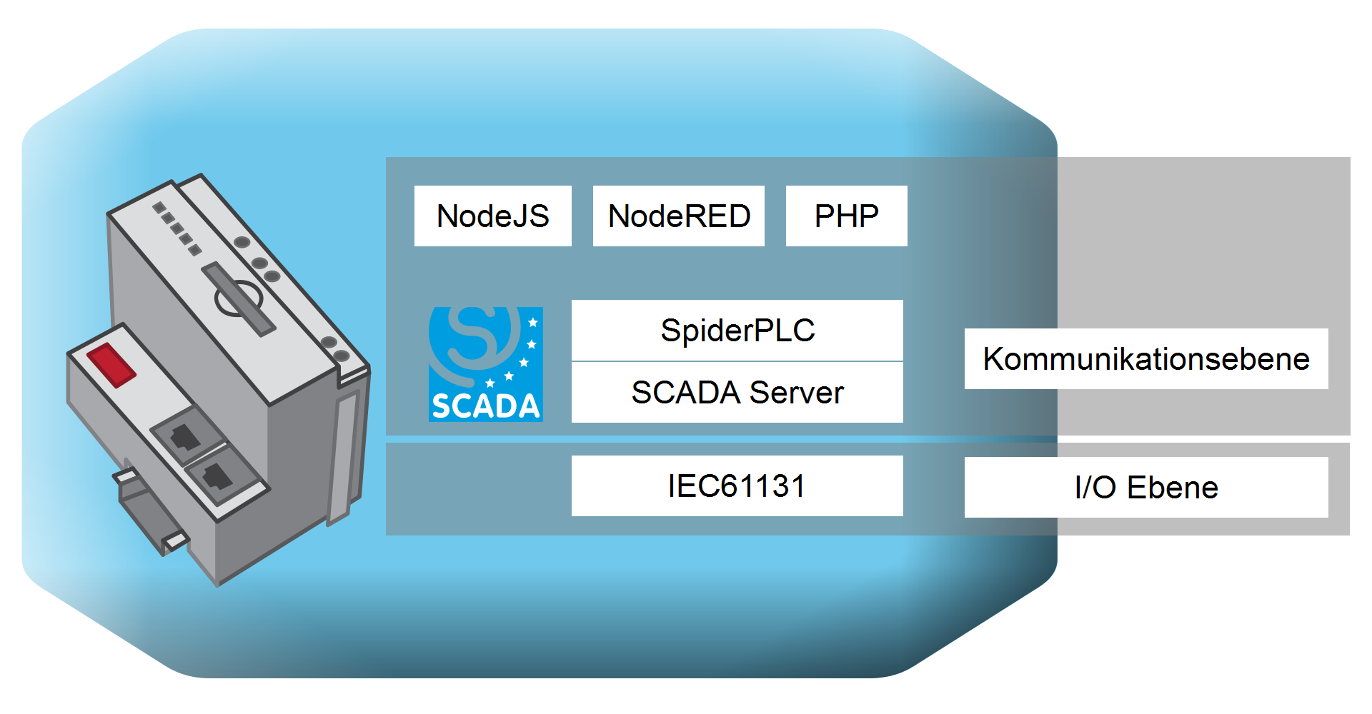 Der Scada Server bildet die Basis der Steuerungseinheit.