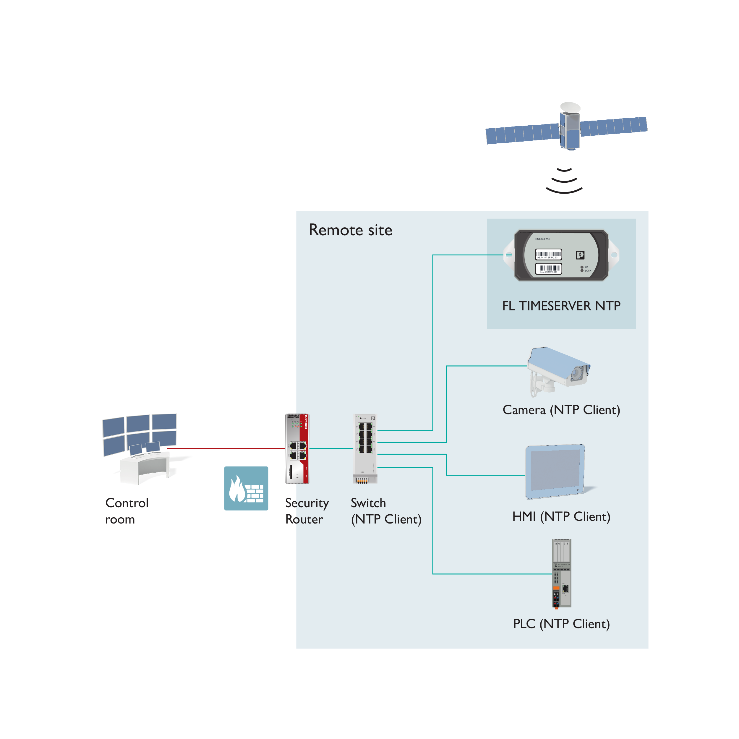 Zeitserver mit
integrierter Antenne